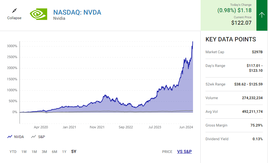 Nvidia Stock